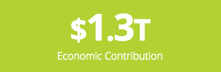 Source: Apartment economic impact data from WeAreApartments.org, sponsored jointly by NAA and NMHC