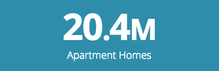 Source: Apartment economic impact data from WeAreApartments.org, sponsored jointly by NAA and NMHC